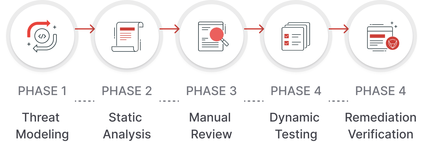 DLT Audit Workflow